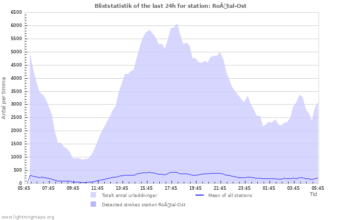 Grafer: Blixtstatistik