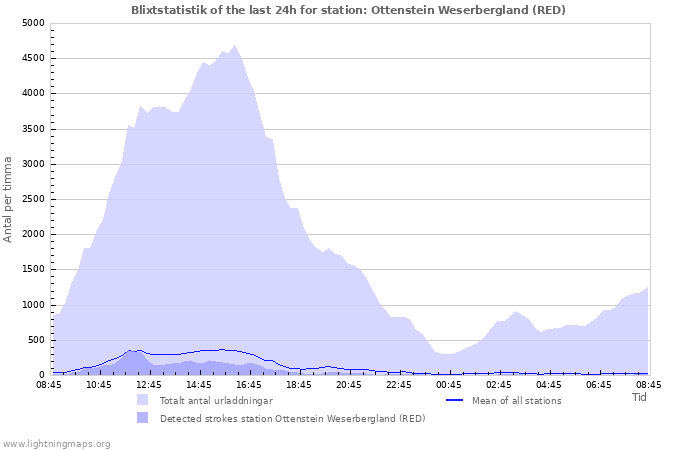 Grafer: Blixtstatistik