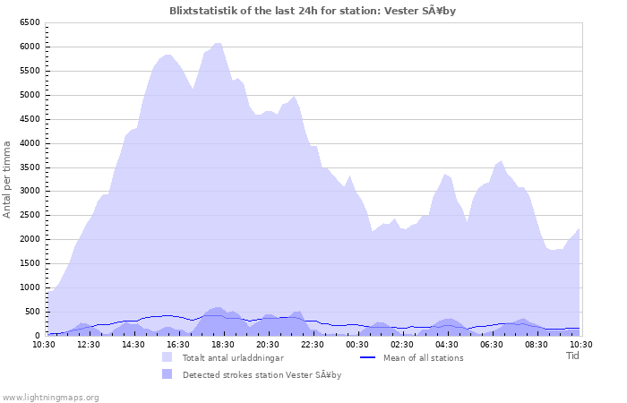 Grafer: Blixtstatistik