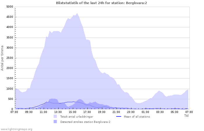 Grafer: Blixtstatistik