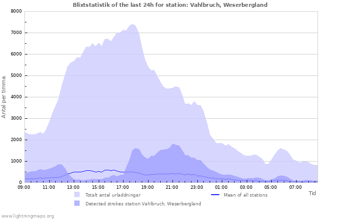 Grafer: Blixtstatistik