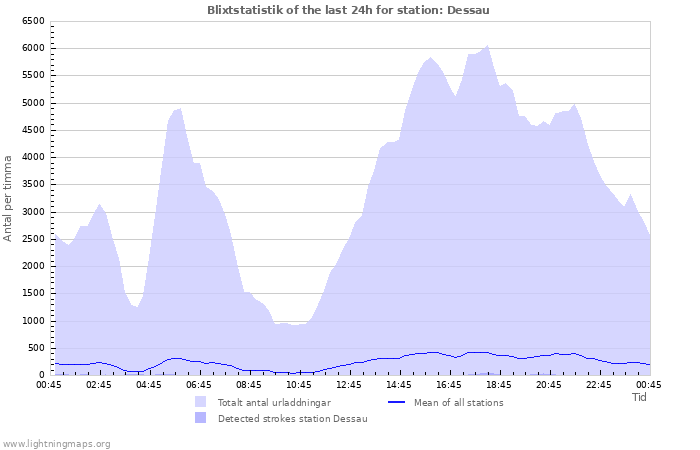 Grafer: Blixtstatistik