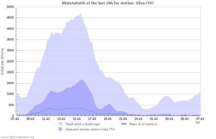 Grafer: Blixtstatistik