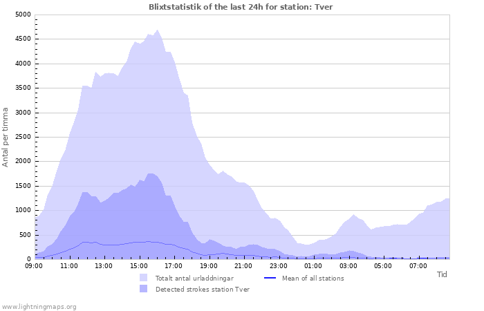 Grafer: Blixtstatistik