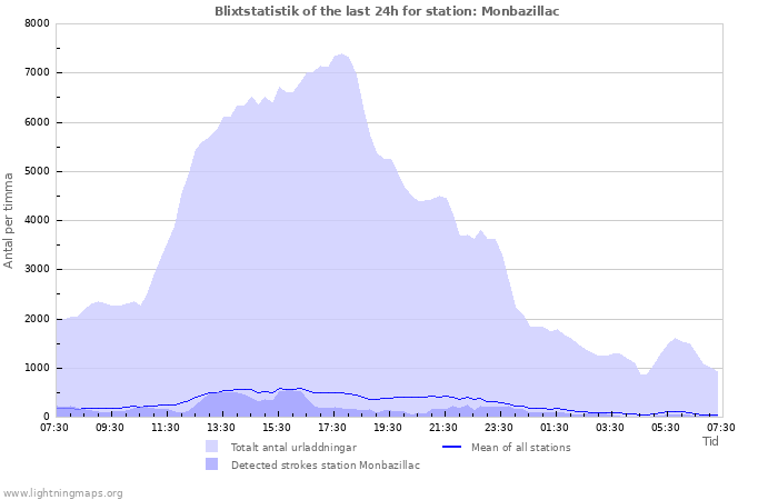 Grafer: Blixtstatistik