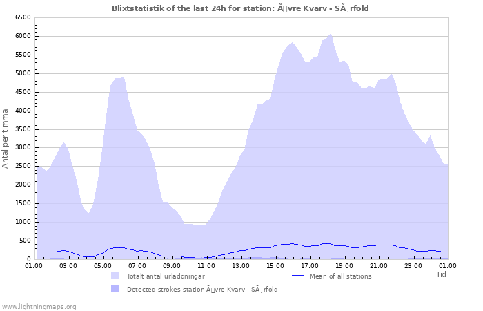 Grafer: Blixtstatistik