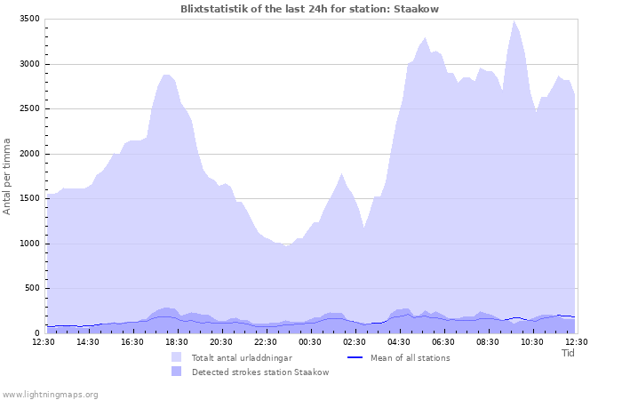 Grafer: Blixtstatistik