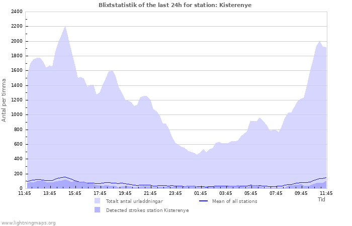 Grafer: Blixtstatistik