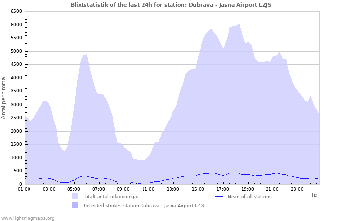 Grafer: Blixtstatistik