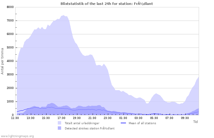 Grafer: Blixtstatistik