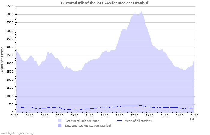 Grafer: Blixtstatistik