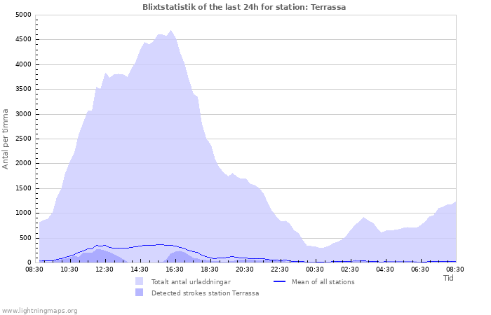 Grafer: Blixtstatistik