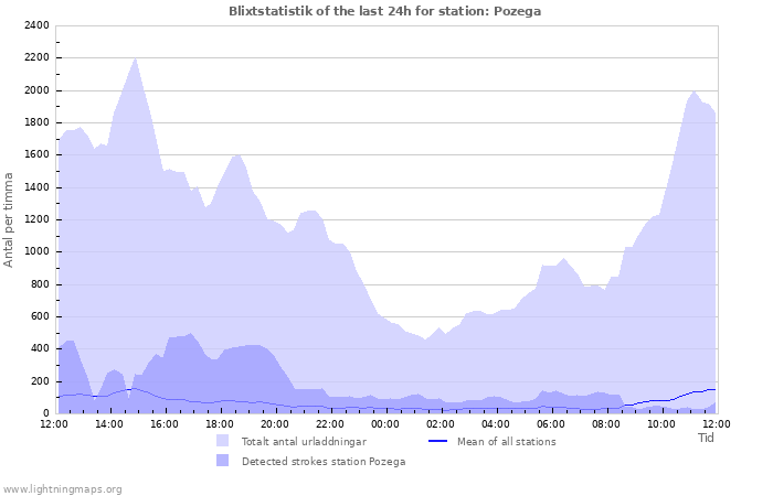 Grafer: Blixtstatistik