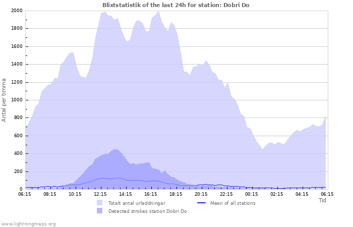 Grafer: Blixtstatistik