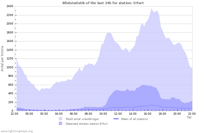 Grafer: Blixtstatistik