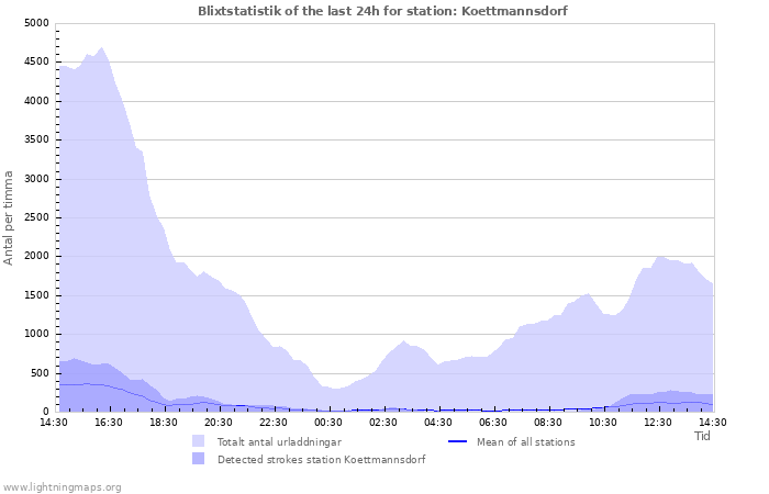 Grafer: Blixtstatistik