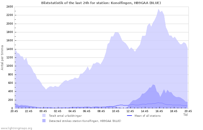 Grafer: Blixtstatistik