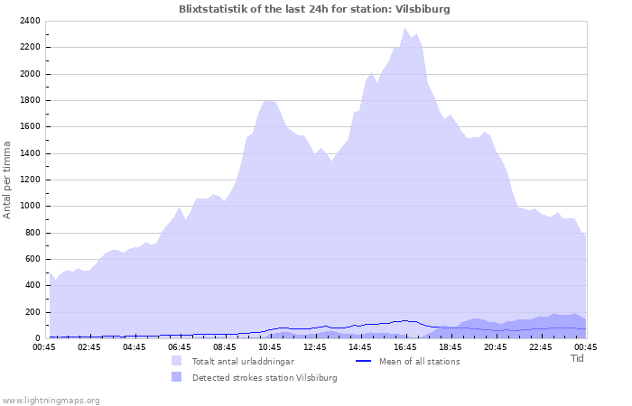 Grafer: Blixtstatistik