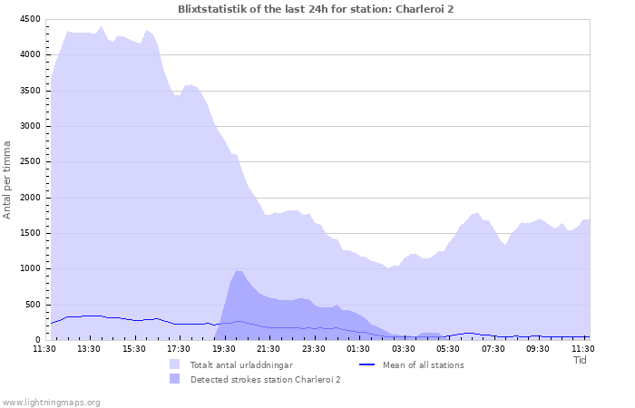 Grafer: Blixtstatistik