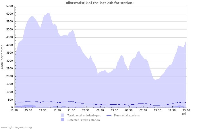 Grafer: Blixtstatistik