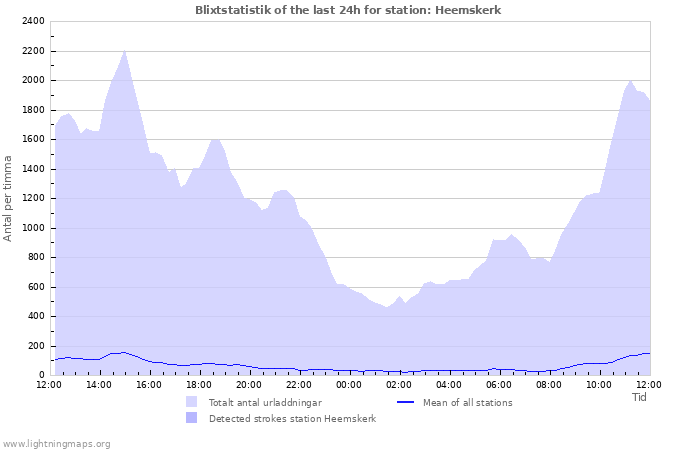 Grafer: Blixtstatistik