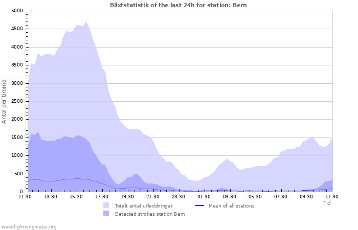 Grafer: Blixtstatistik