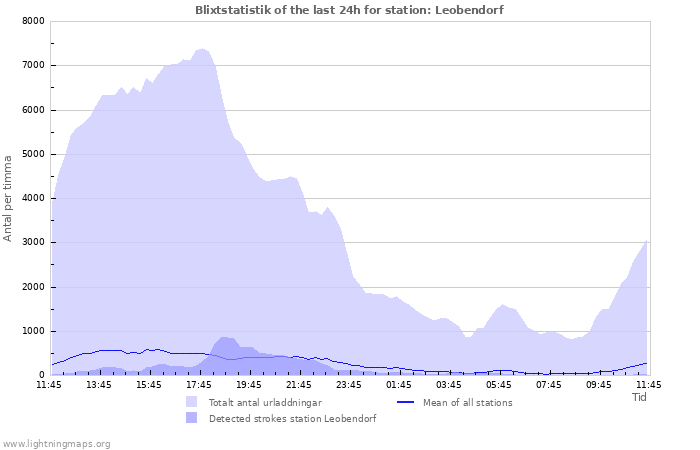 Grafer: Blixtstatistik