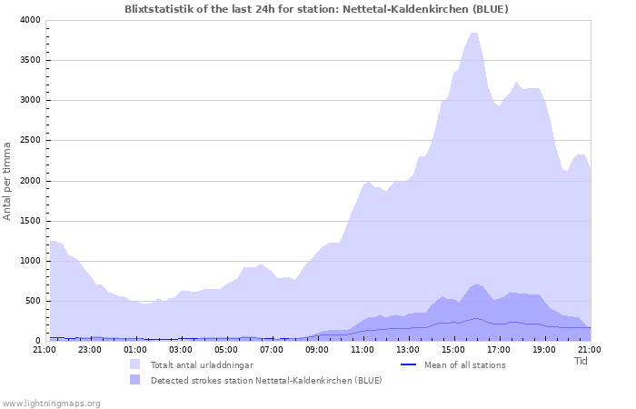 Grafer: Blixtstatistik