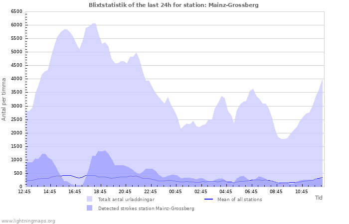 Grafer: Blixtstatistik