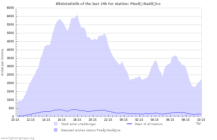 Grafer: Blixtstatistik