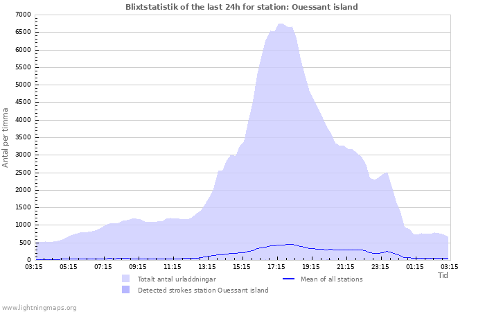 Grafer: Blixtstatistik