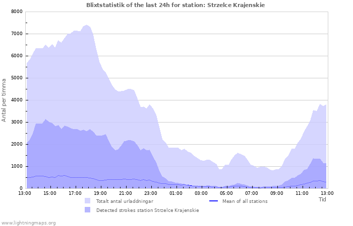 Grafer: Blixtstatistik