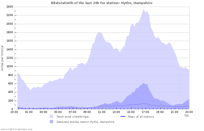 Grafer: Blixtstatistik