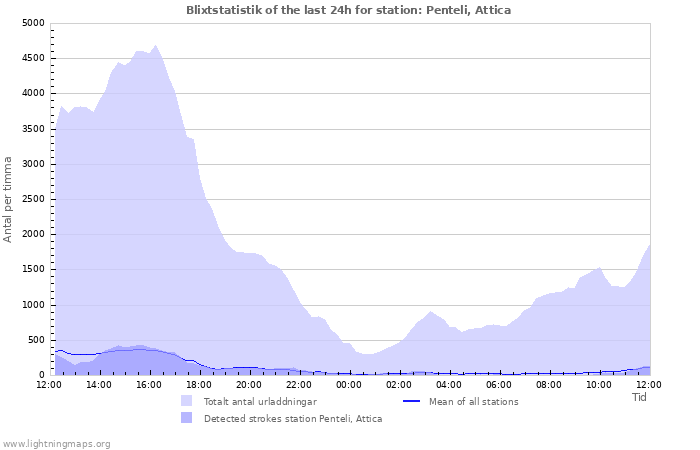 Grafer: Blixtstatistik