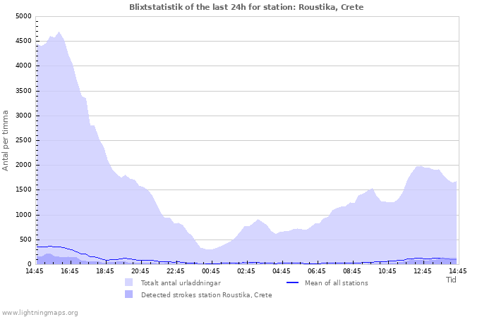 Grafer: Blixtstatistik