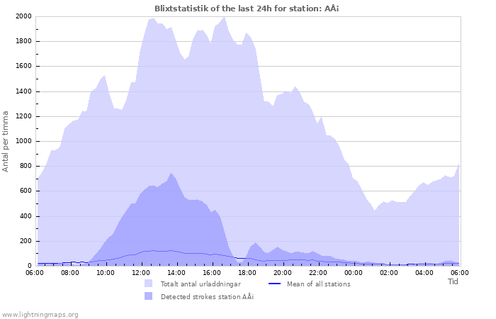 Grafer: Blixtstatistik