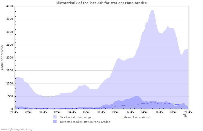 Grafer: Blixtstatistik