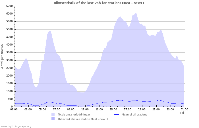 Grafer: Blixtstatistik