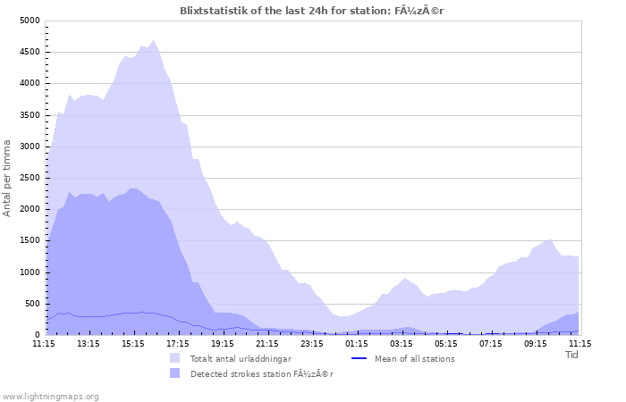 Grafer: Blixtstatistik