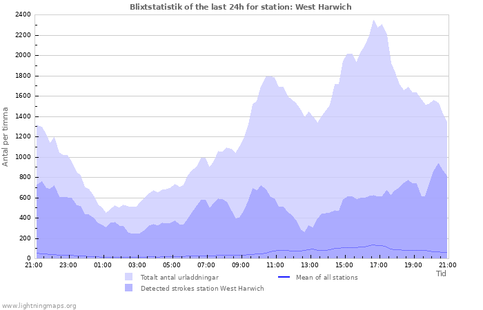 Grafer: Blixtstatistik