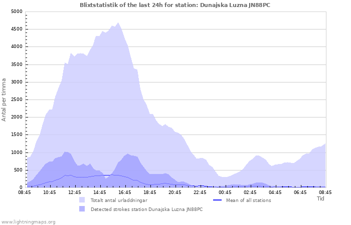 Grafer: Blixtstatistik