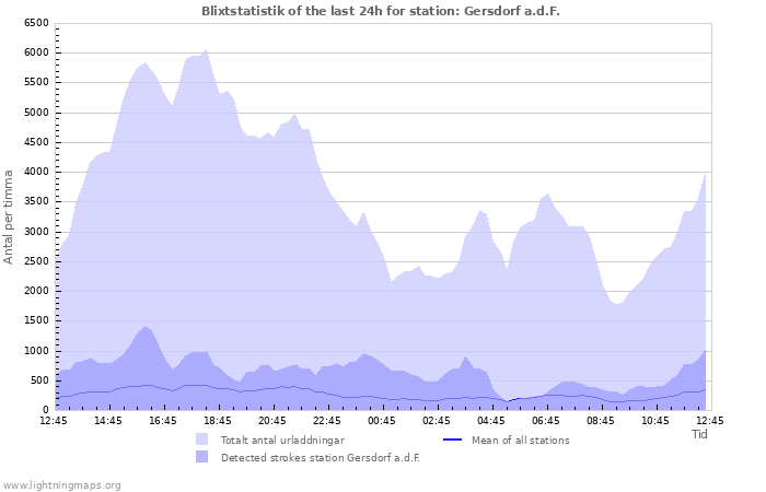 Grafer: Blixtstatistik