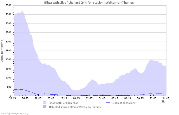 Grafer: Blixtstatistik