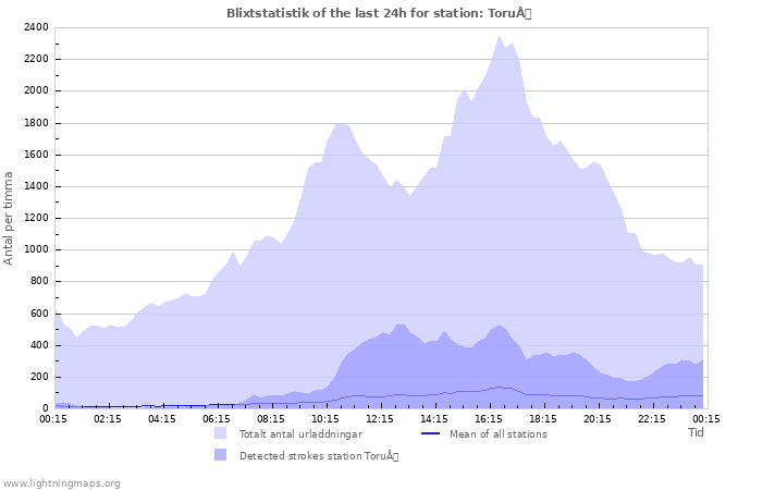 Grafer: Blixtstatistik