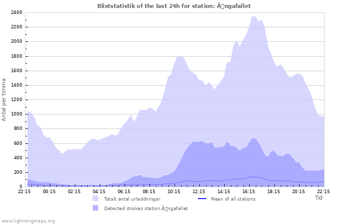 Grafer: Blixtstatistik