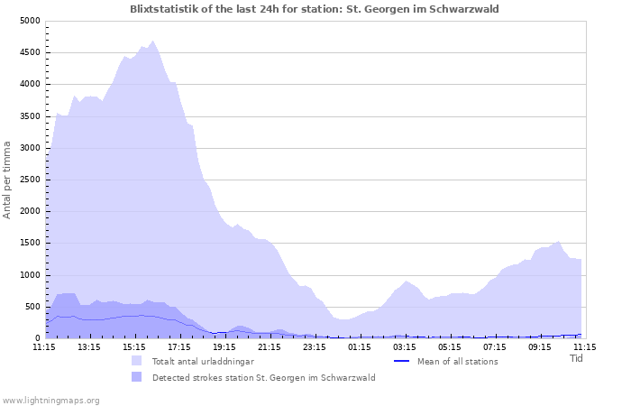 Grafer: Blixtstatistik