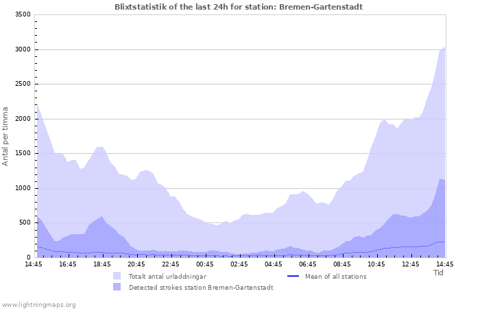 Grafer: Blixtstatistik