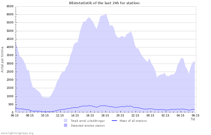 Grafer: Blixtstatistik