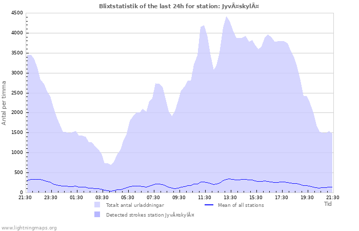 Grafer: Blixtstatistik