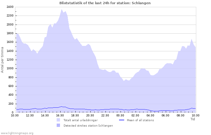 Grafer: Blixtstatistik